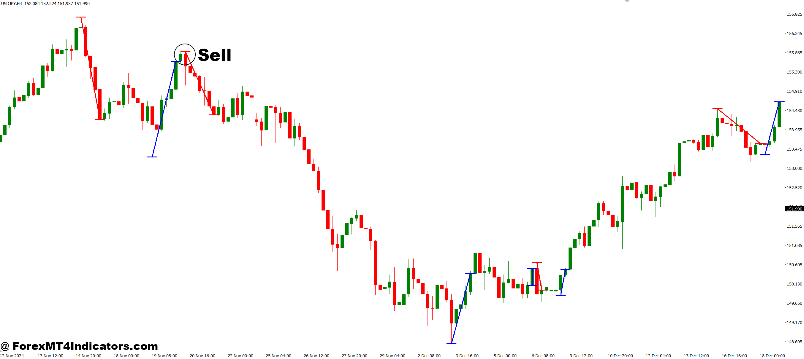 MAC Fibo MT4 Indicator 3 How to Trade with MAC Fibo MT4 Indicator - Sell Entry