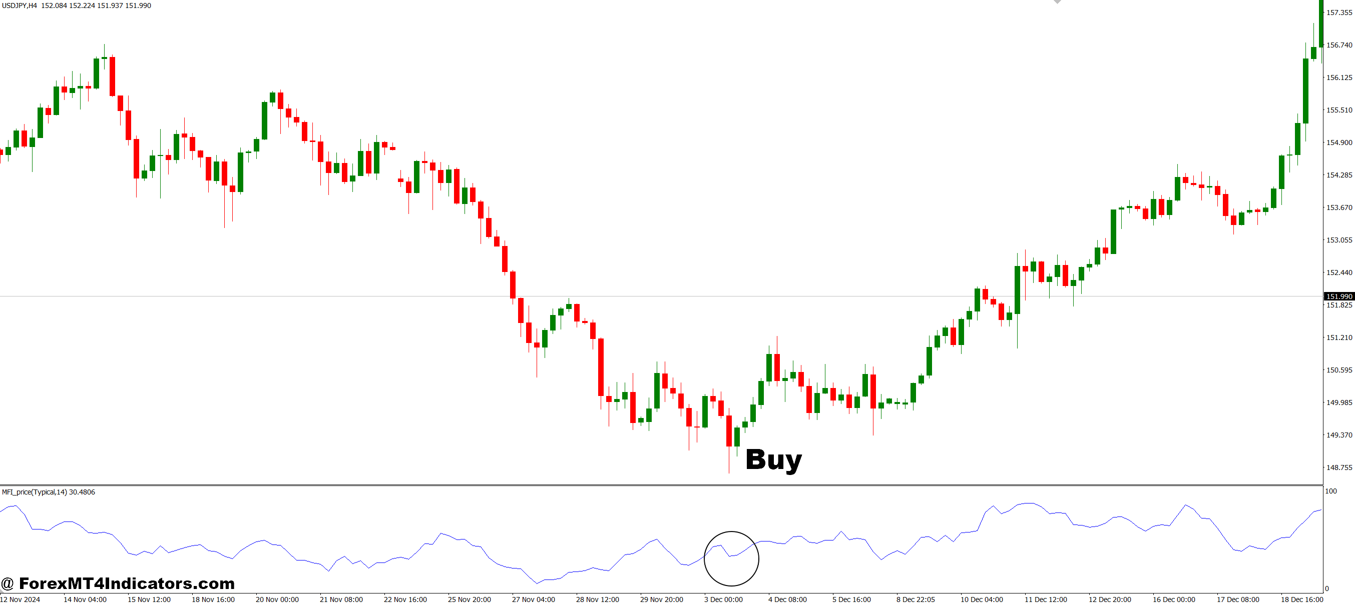 MFI Price MT4 Indicator 2 How to Trade with MFI Price MT4 Indicator - Buy Entry