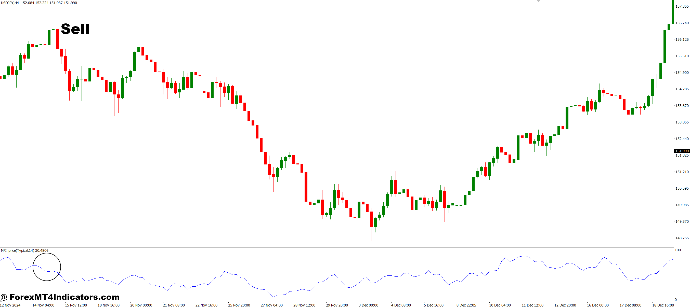 MFI Price MT4 Indicator 3 How to Trade with MFI Price MT4 Indicator - Sell Entry