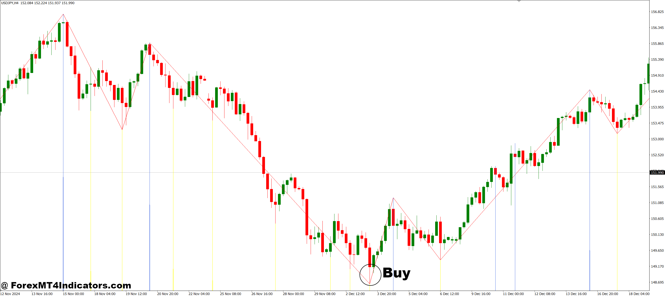 MTF Zigzag with 3 level MT4 Indicator 2 How to Trade with MTF Zigzag with 3 level MT4 Indicator - Buy Entry