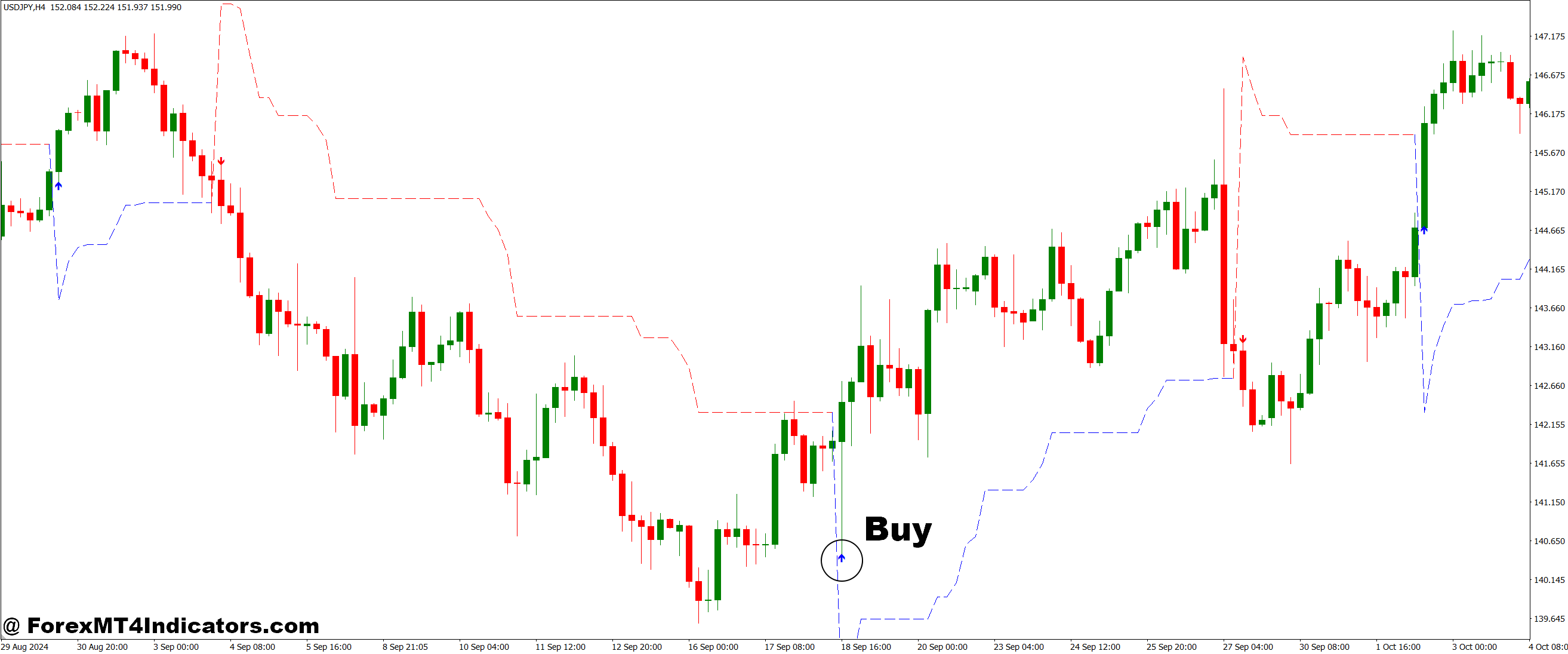 Non Repainting Super Trend MT4 Indicator 2 How to Trade with Non Repainting Super Trend MT4 Indicator - Buy Entry