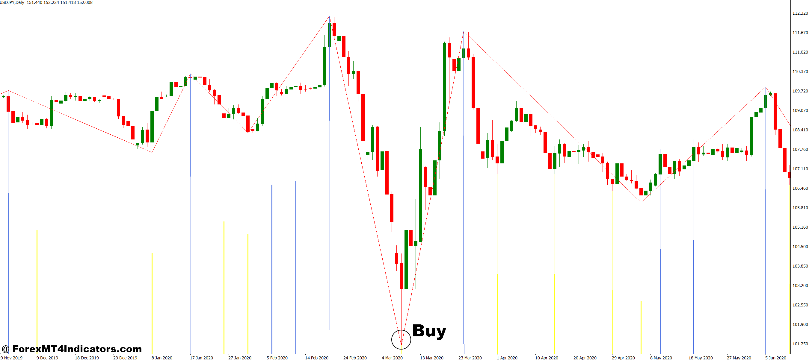 Post Zigzag MT4 Indicator 2 How to Trade with Post Zigzag MT4 Indicator - Buy Entry