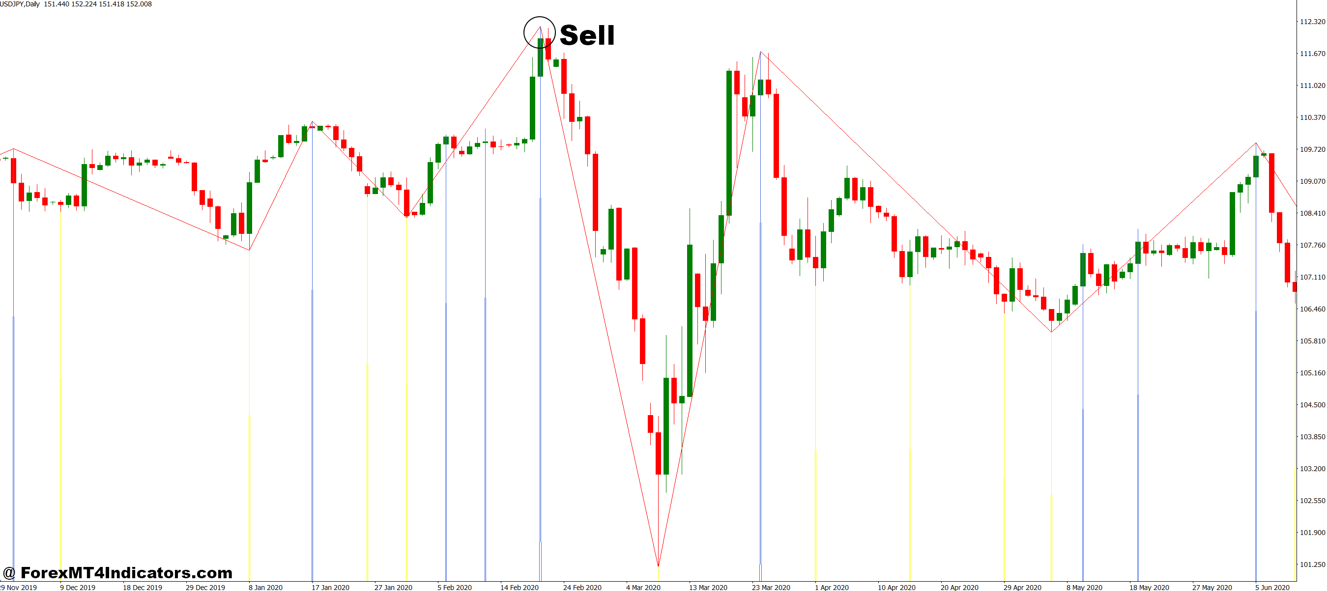 Post Zigzag MT4 Indicator 3 How to Trade with Post Zigzag MT4 Indicator - Sell Entry