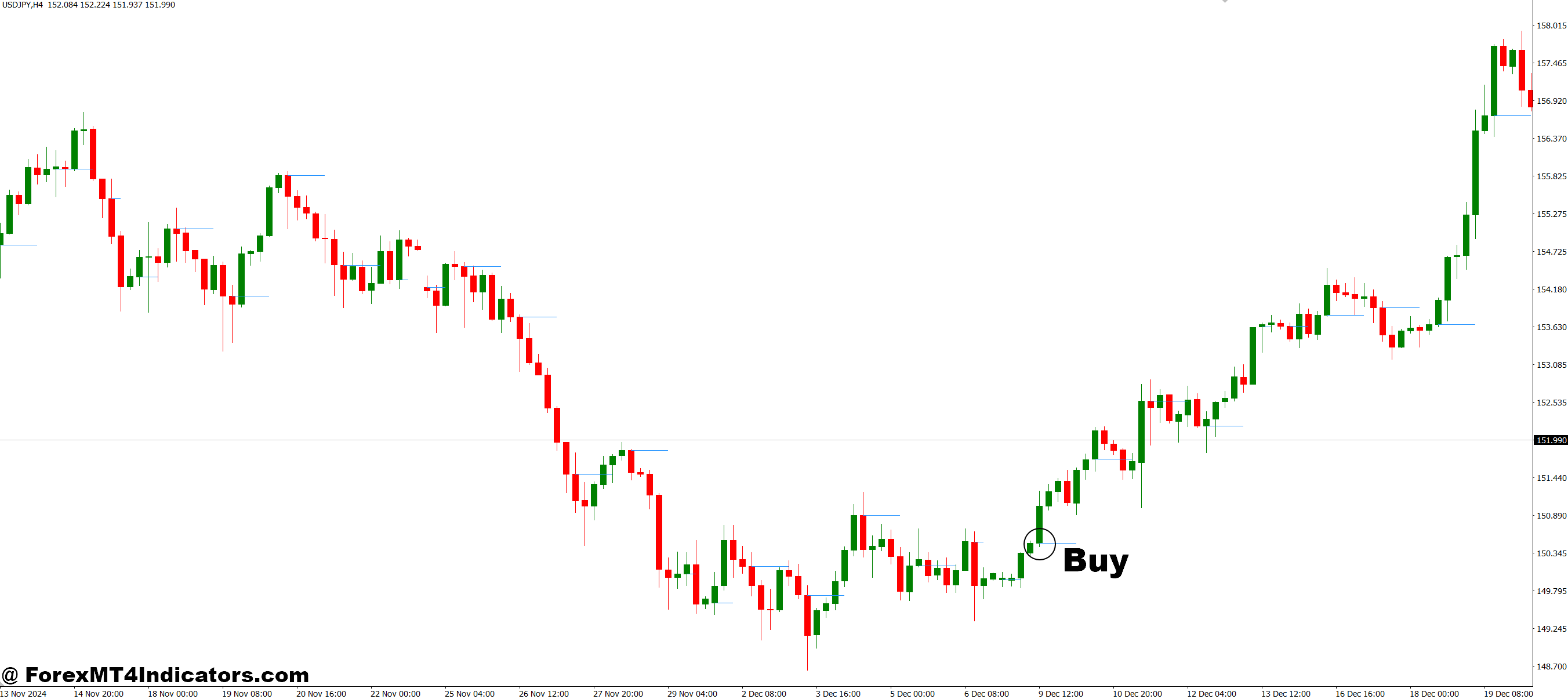 Session Open H-Line MT4 Indicator 2 How to Trade with Session Open H-Line MT4 Indicator - Buy Entry