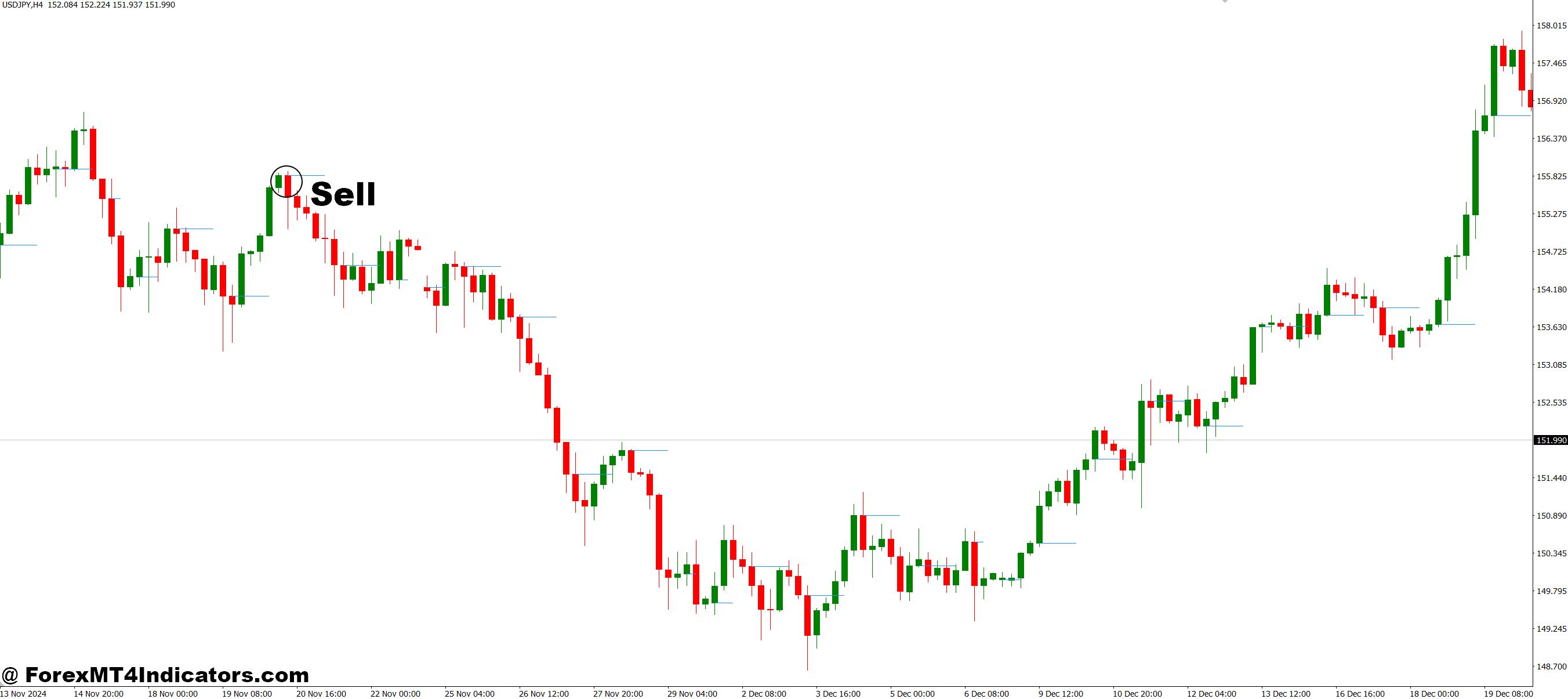 Session Open H-Line MT4 Indicator 3 How to Trade with Session Open H-Line MT4 Indicator - Sell Entry