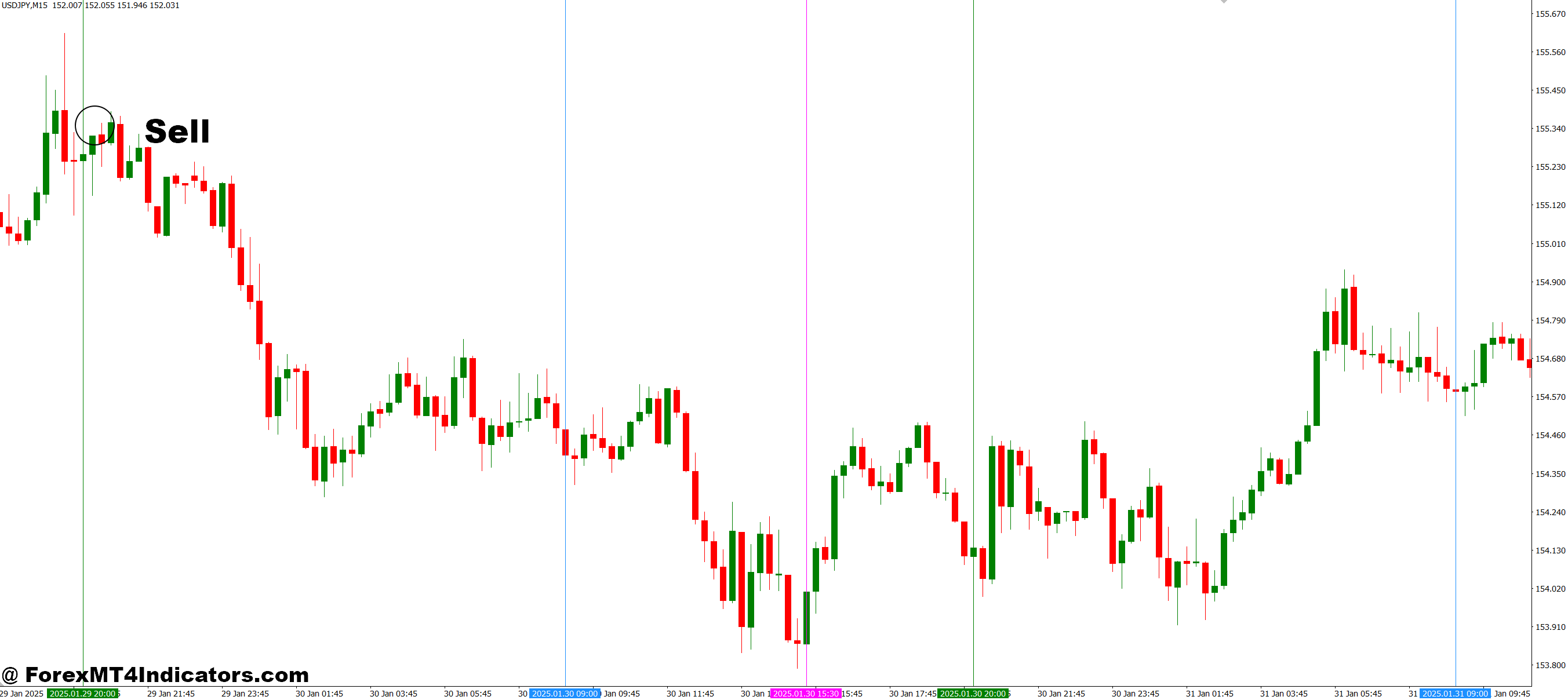 Session Open V-Line Indi MT4 Indicator 3 How to Trade with Session Open V-Line Indi MT4 Indicator - Sell Entry