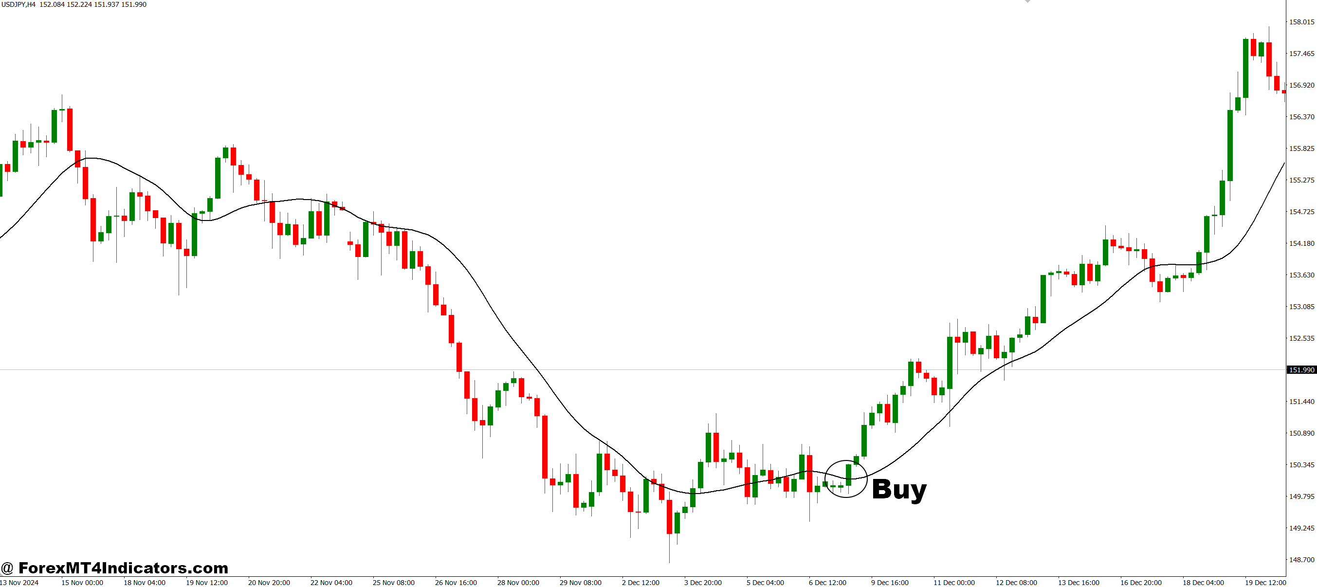 True Range Envelopes MT4 Indicator 2 How to Trade with True Range Envelopes MT4 Indicator - Buy Entry