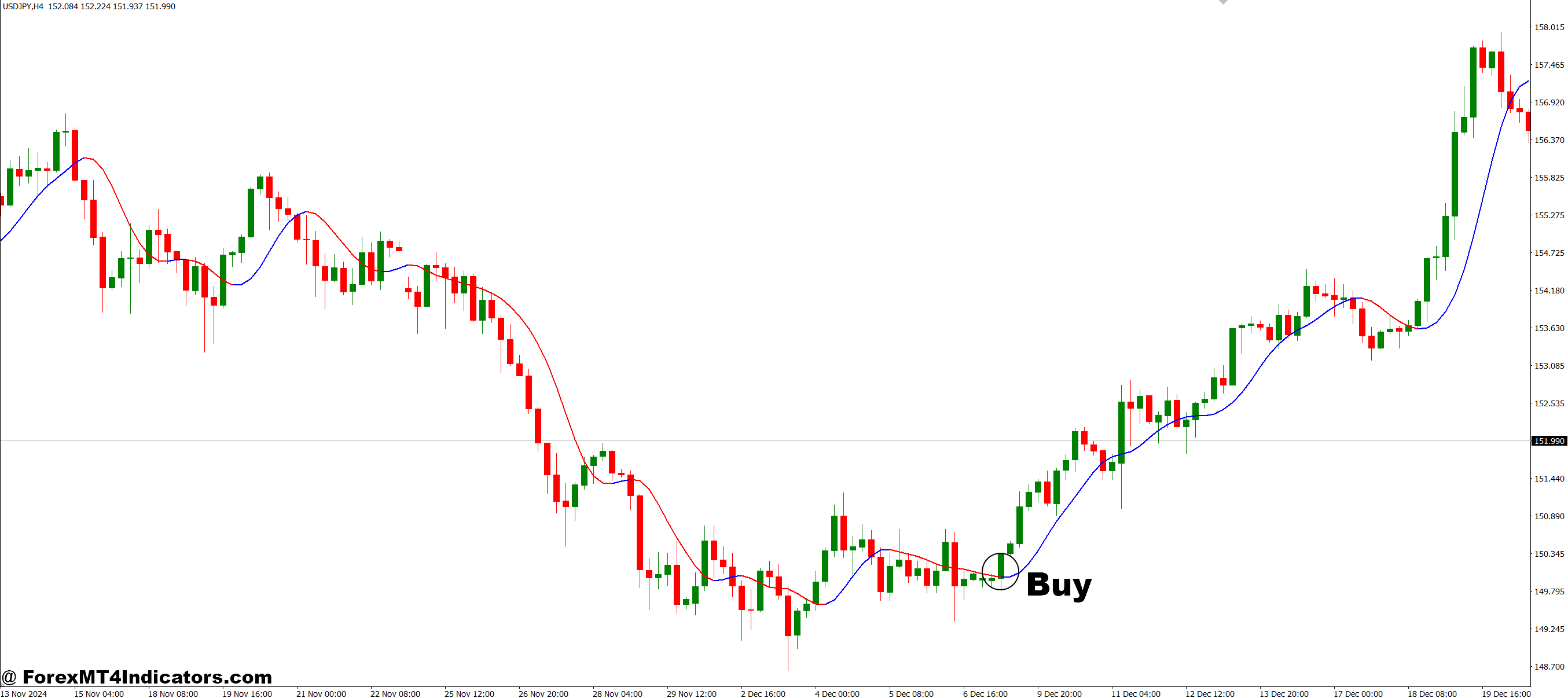 Two Pole Butter Worth Filter MT4 Indicator 2 How to Trade with Two Pole Butter Worth Filter MT4 Indicator - Buy Entry