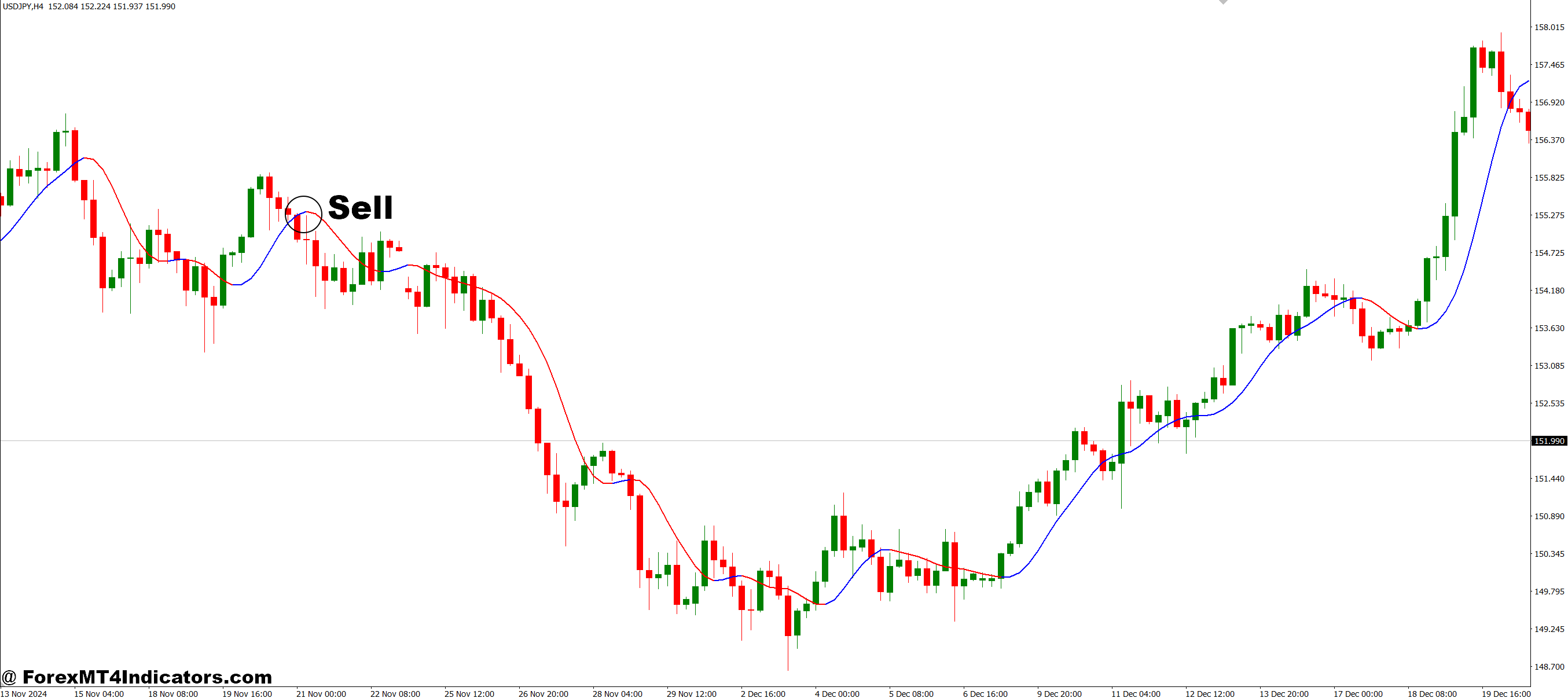Two Pole Butter Worth Filter MT4 Indicator 3 How to Trade with Two Pole Butter Worth Filter MT4 Indicator - Sell Entry
