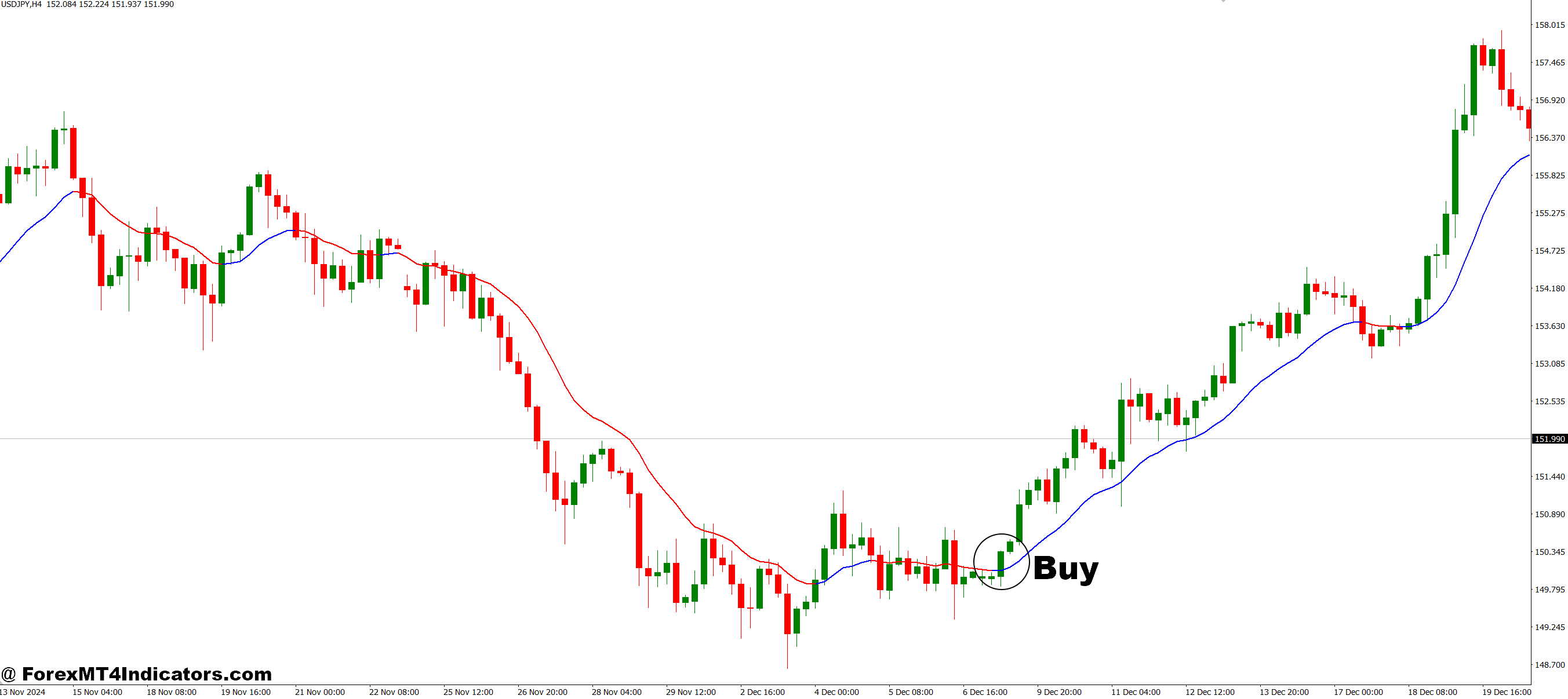 Two Pole Super Smooth MT4 Indicator 2 How to Trade with Two Pole Super Smooth MT4 Indicator - Buy Entry