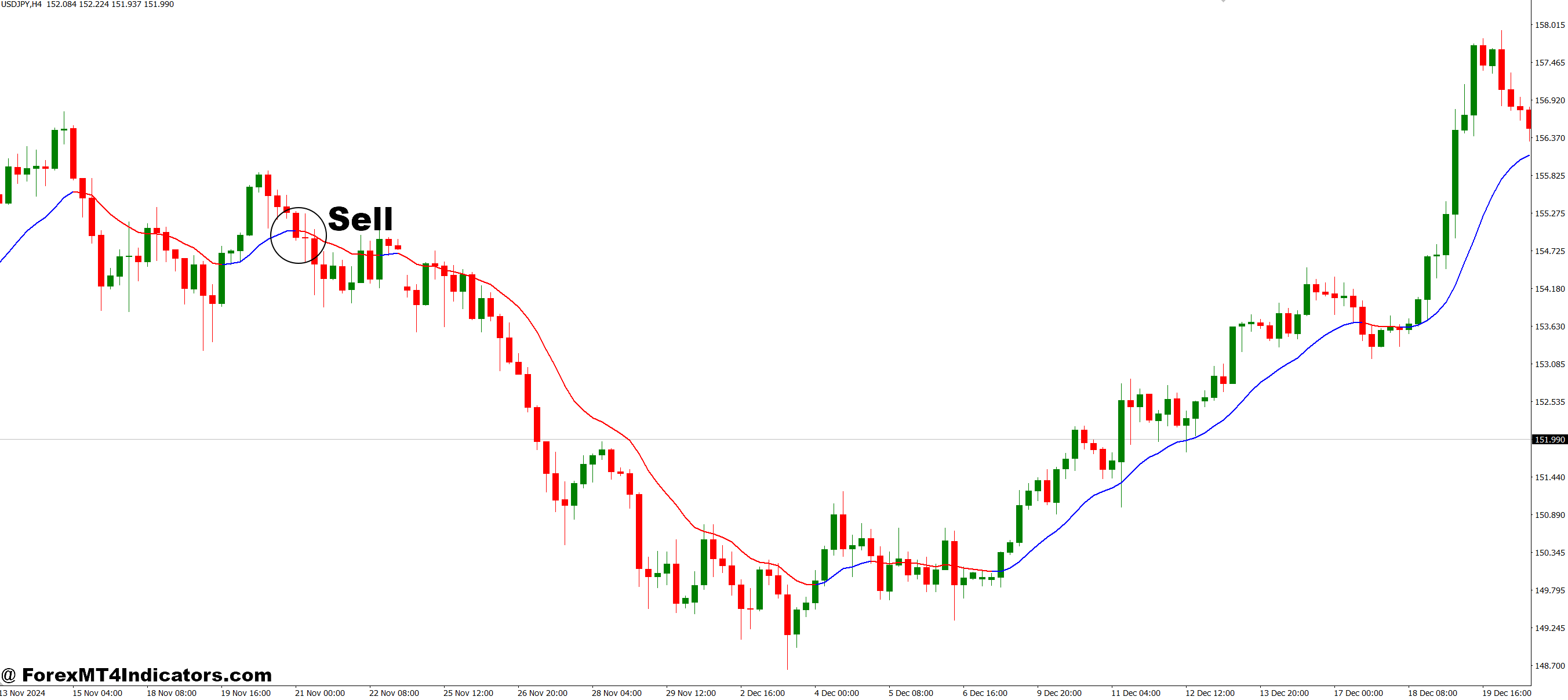 Two Pole Super Smooth MT4 Indicator 3 How to Trade with Two Pole Super Smooth MT4 Indicator - Sell Entry