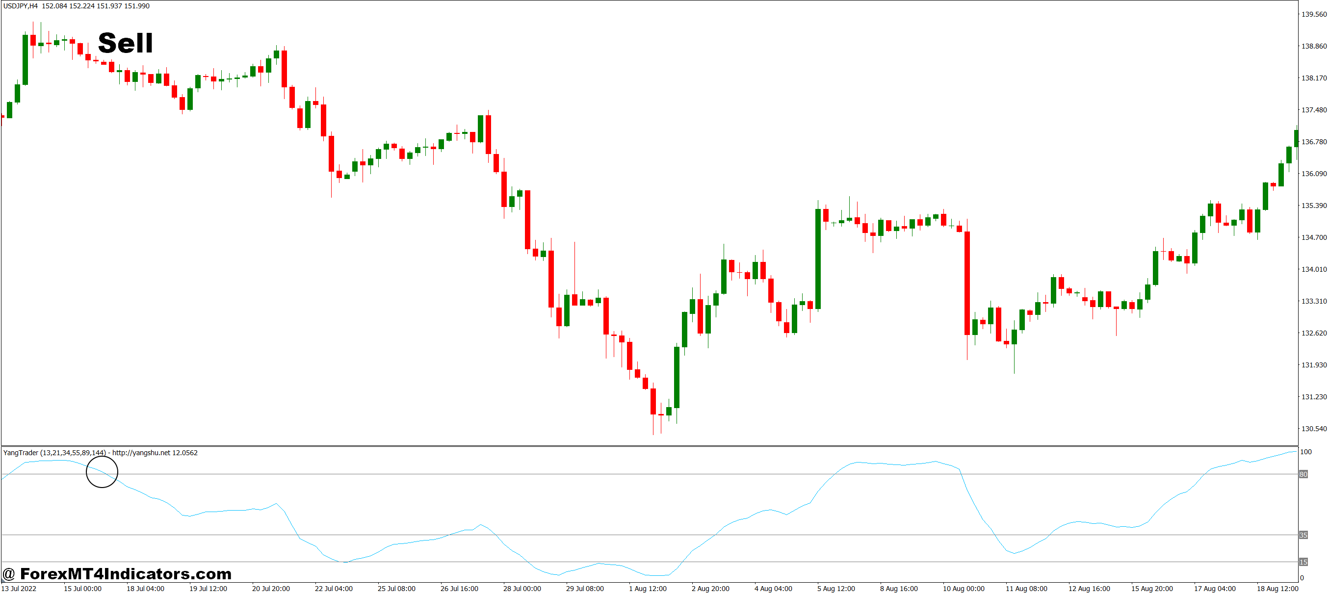 Yang Trader MT4 Indicator 3 How to Trade with Yang Trader MT4 Indicator - Sell Entry