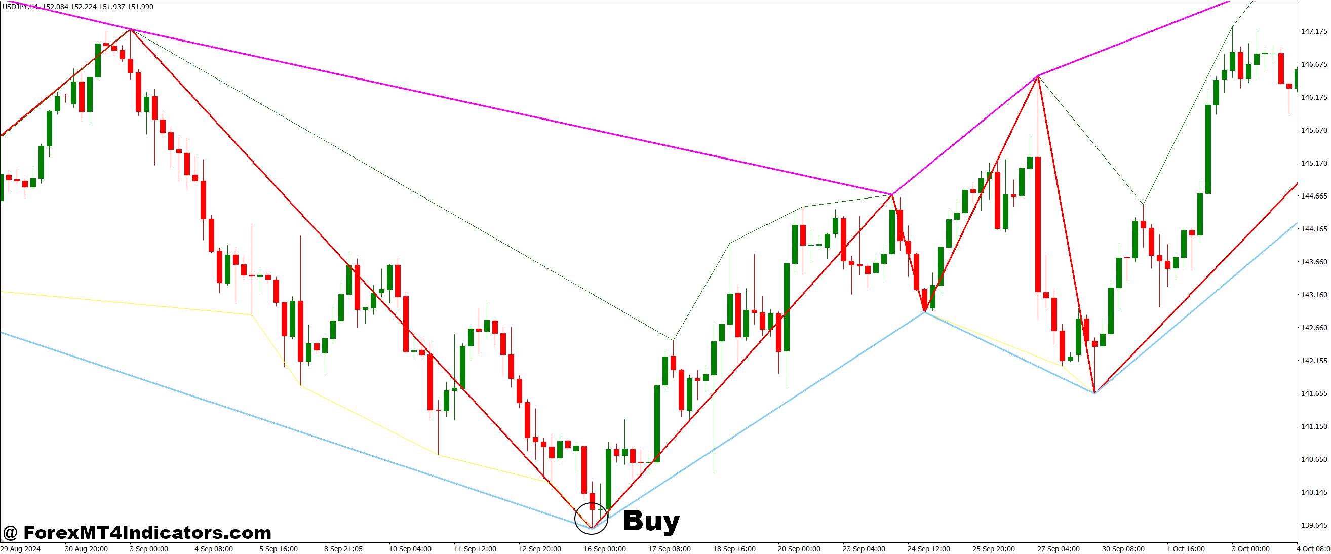 Zigzag with Line at Lows and Line at Highs MT4 Indicator 2 How to Trade with Zigzag with Line at Lows and Line at Highs MT4 Indicator - Buy Entry