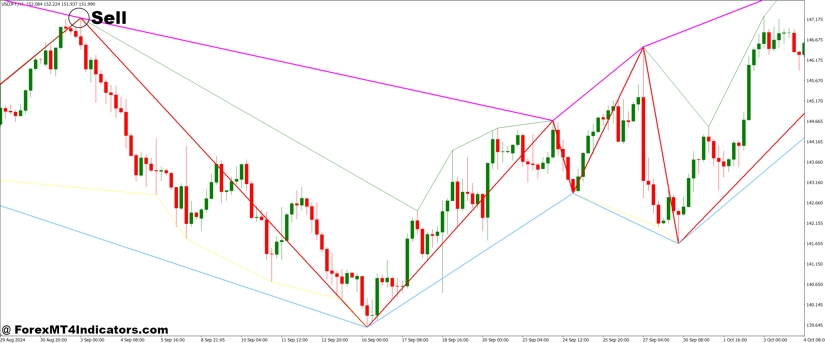 Zigzag with Line at Lows and Line at Highs MT4 Indicator 3 How to Trade with Zigzag with Line at Lows and Line at Highs MT4 Indicator - Sell Entry