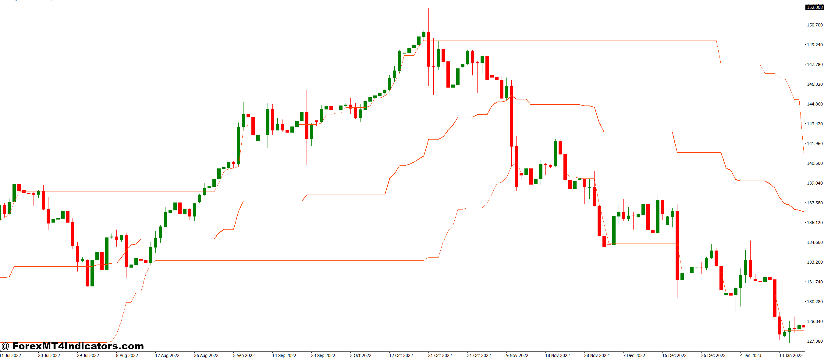 LOC Kijun Sen Channel MT4 Indicator 1 Practical Application in Trading