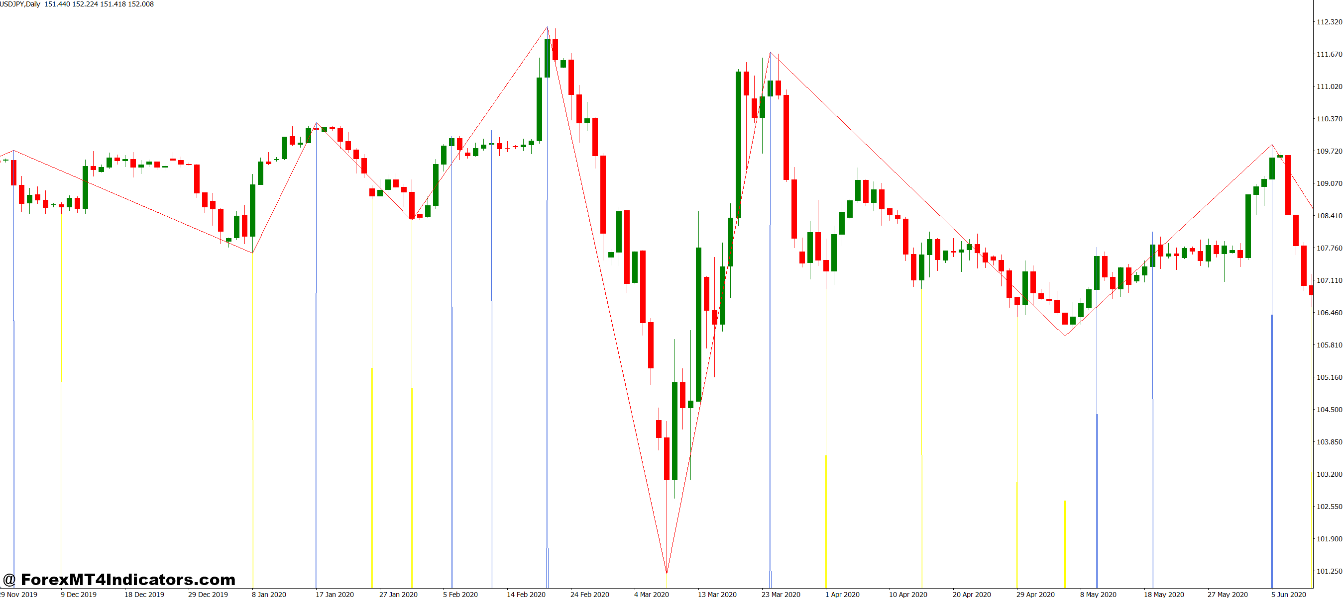 Post Zigzag MT4 Indicator 1 Practical Application