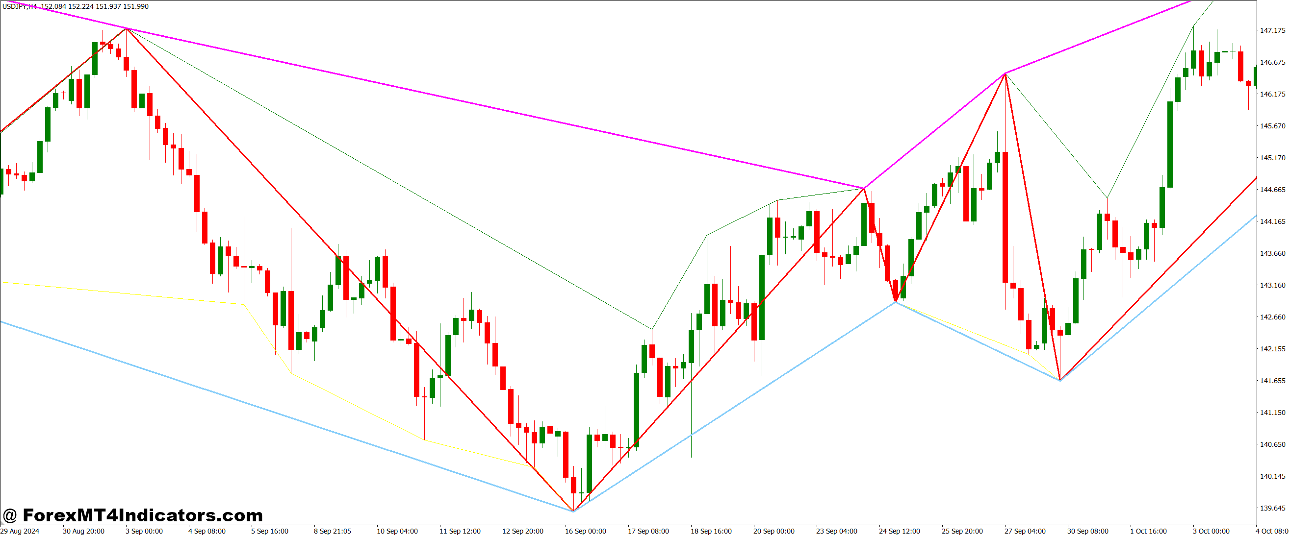 Zigzag with Line at Lows and Line at Highs MT4 Indicator 1 Practical Benefits in Real Trading
