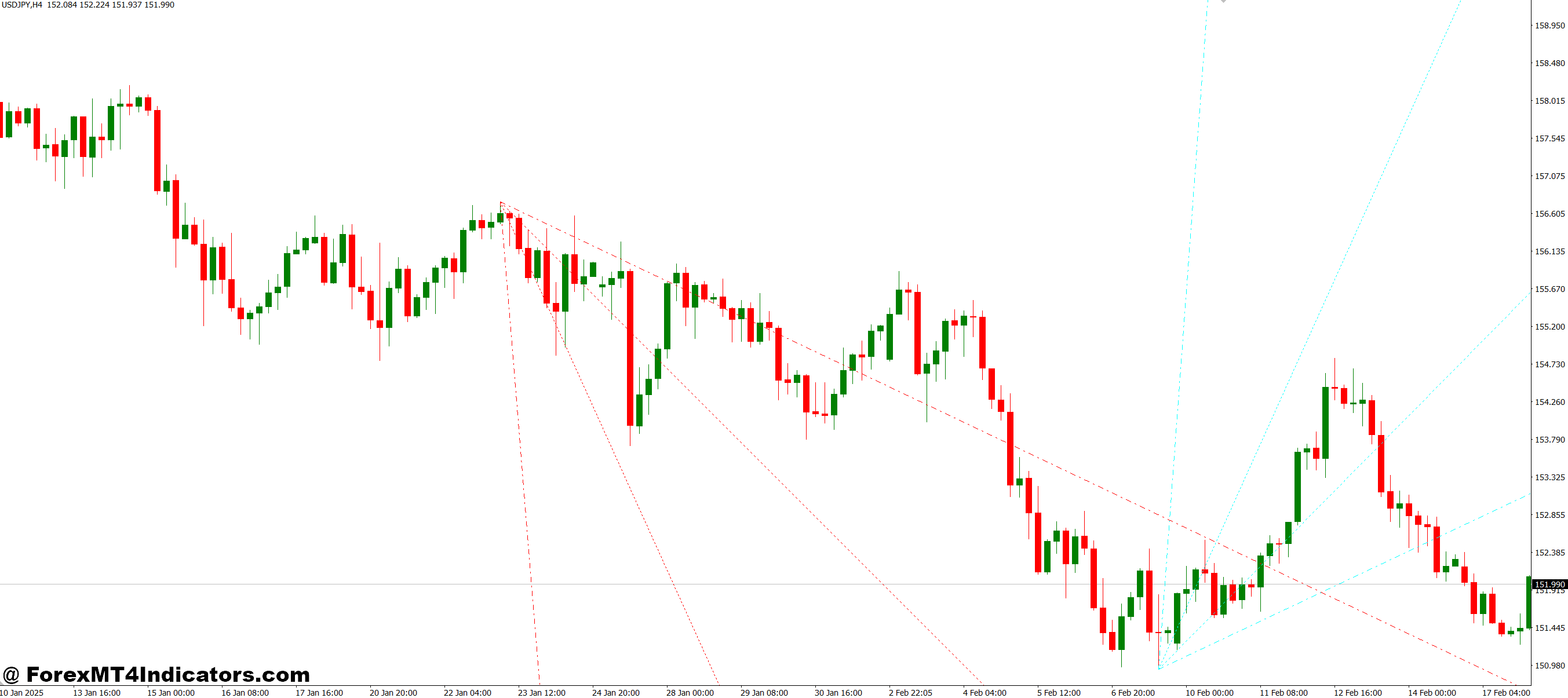 Trend By Angle MT4 Indicator 1 Practical Use in Trading
