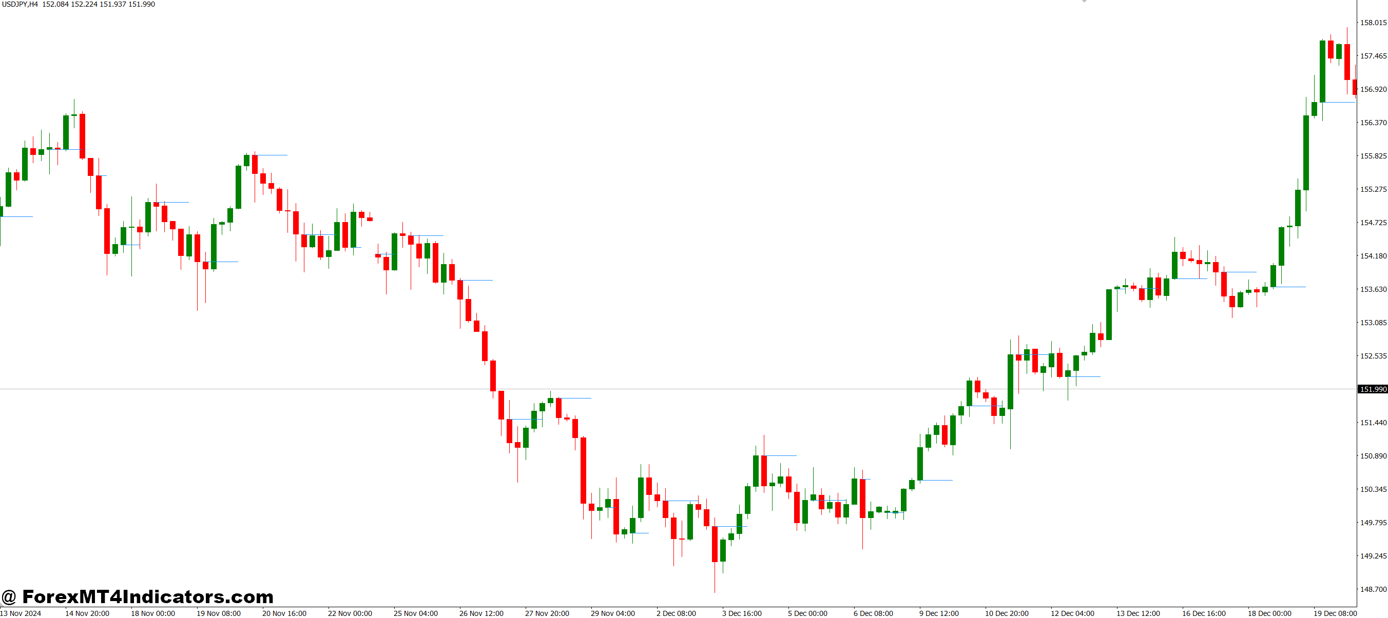 Session Open H-Line MT4 Indicator 1 Practical Uses in Trading