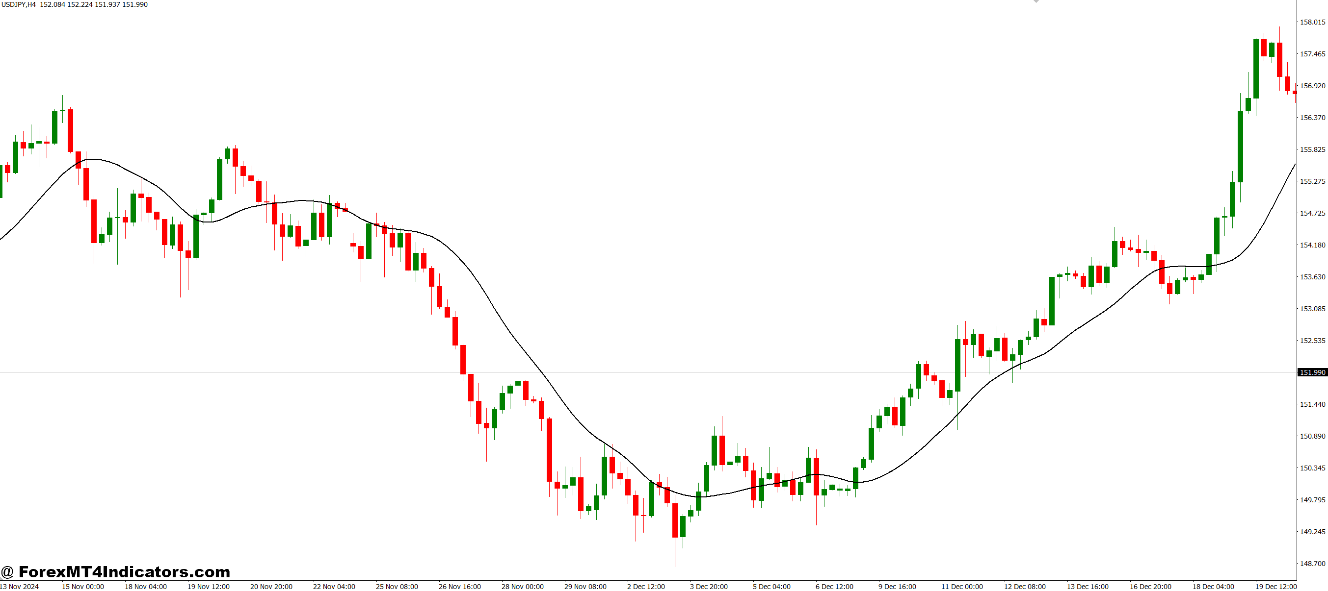 True Range Envelopes MT4 Indicator 1 Versatility Across Markets