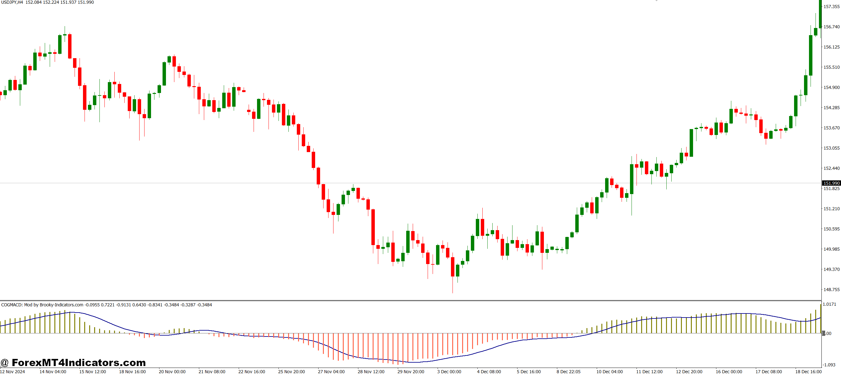 COG on MACD MT4 Indicator 1 Why Traders Use It