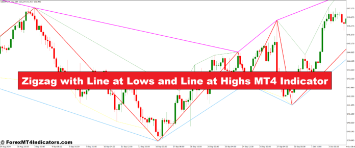Zigzag with Line at Lows and Line at Highs MT4 Indicator Zigzag with Line at Lows and Line at Highs MT4 Indicator