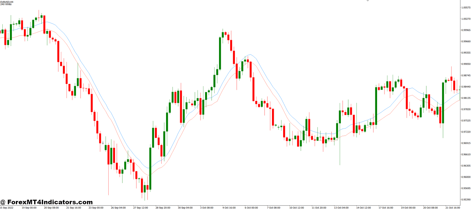 Auto Envelope MT4 Indicator 1 Best Trading Strategies