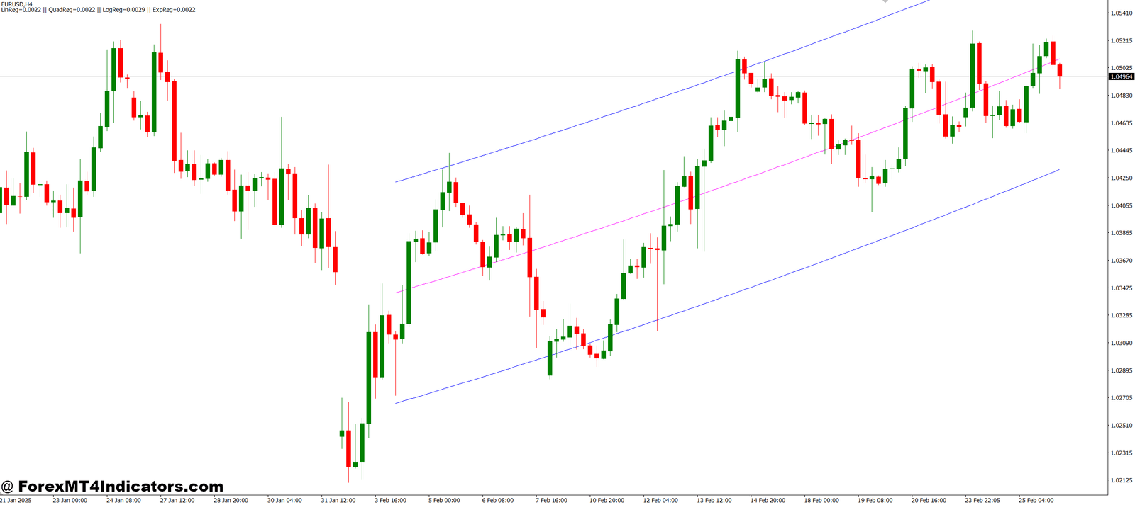 Regression Analysis MT4 Indicator 1 How It Works
