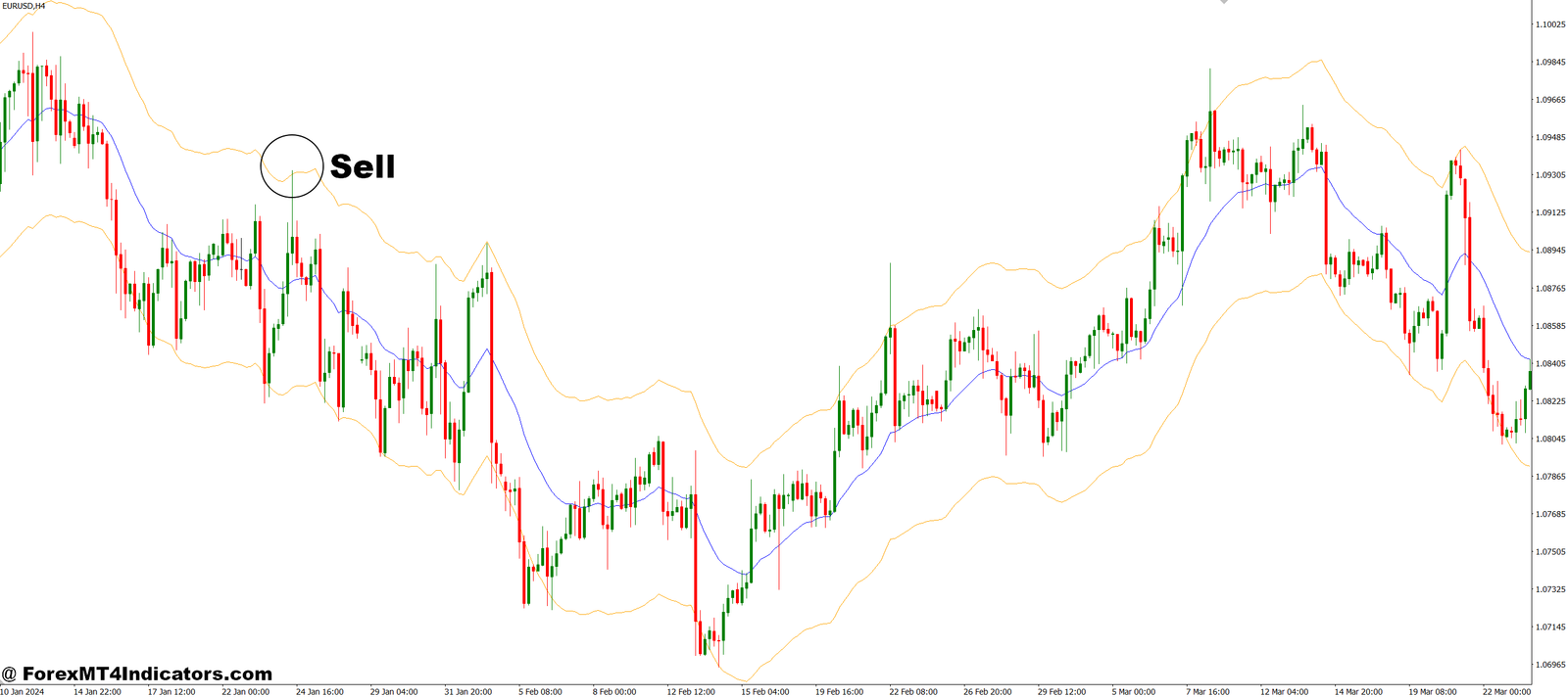 Another Version for Auto Envelope MT4 Indicator 3 How to Trade with Another Version for Auto Envelope MT4 Indicator - Sell Entry