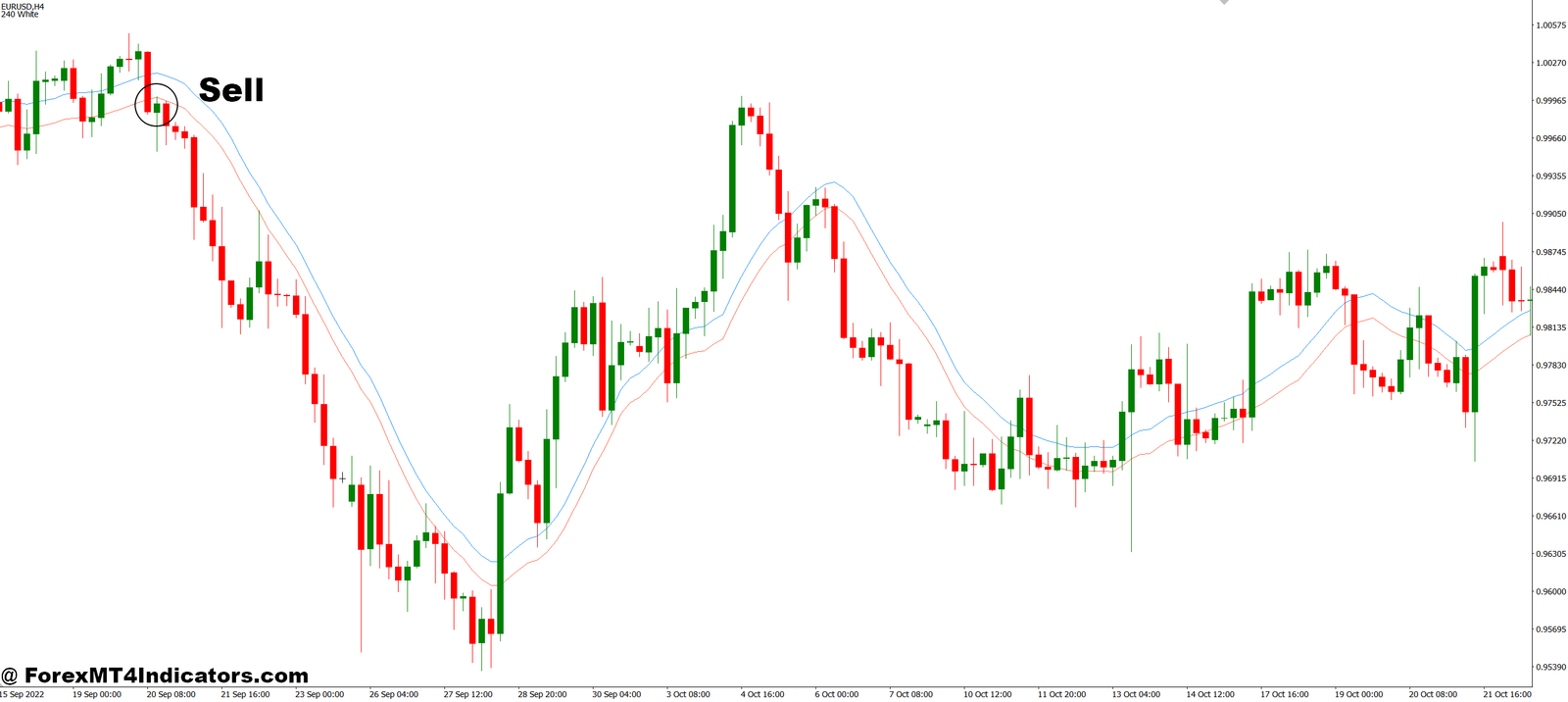 Auto Envelope MT4 Indicator 3 How to Trade with Auto Envelope MT4 Indicator - Sell Entry