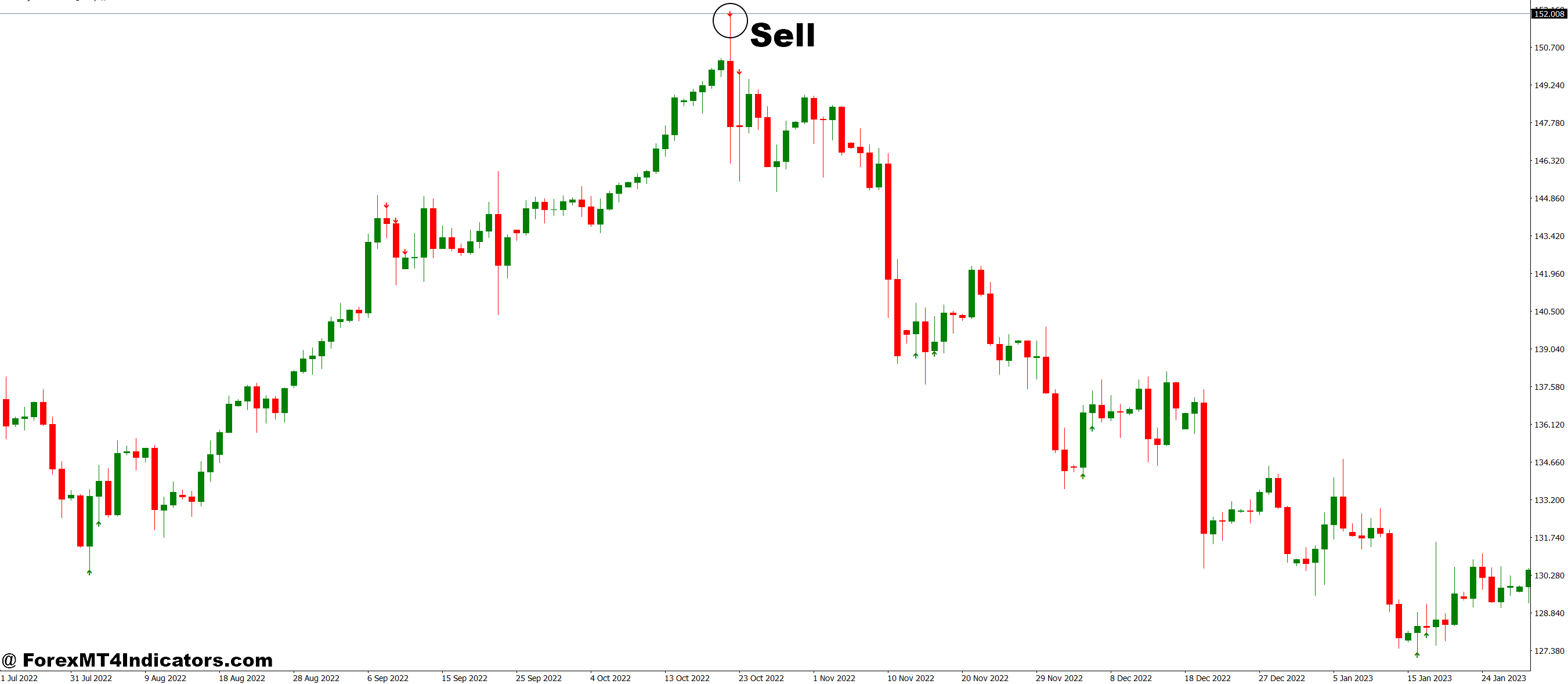 BBR MT4 Indicator 3 How to Trade with BBR MT4 Indicator - Sell Entry
