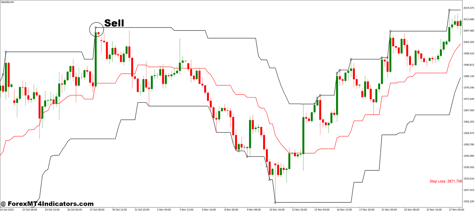 Doda Donchian v2 mod MT4 Indicator 3 How to Trade with Doda Donchian v2 mod MT4 Indicator - Sell Entry