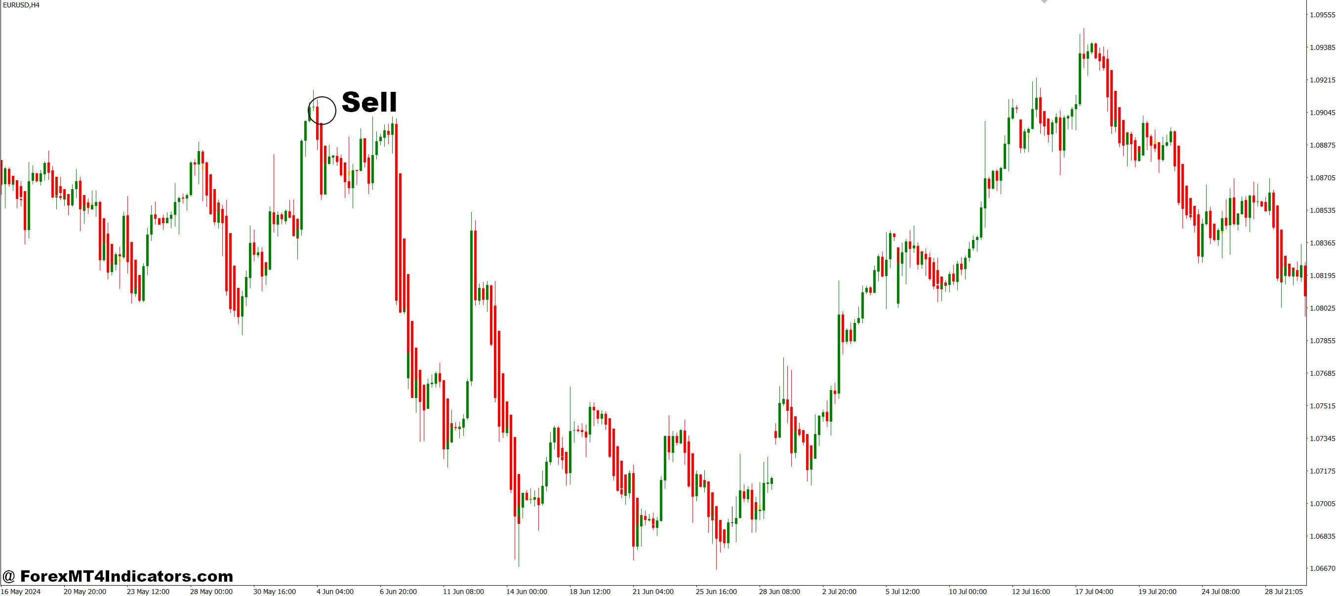 Heiken Ashi Doji Spotter MT4 Indicator 3 How to Trade with Heiken Ashi Doji Spotter MT4 Indicator - Sell Entry