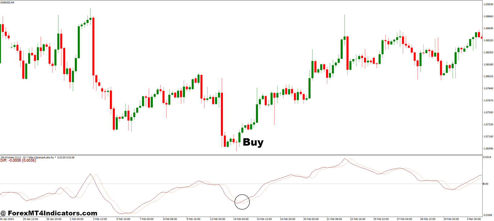 JJN Promise MT4 Indicator 2 How to Trade with JJN Promise MT4 Indicator - Buy Entry