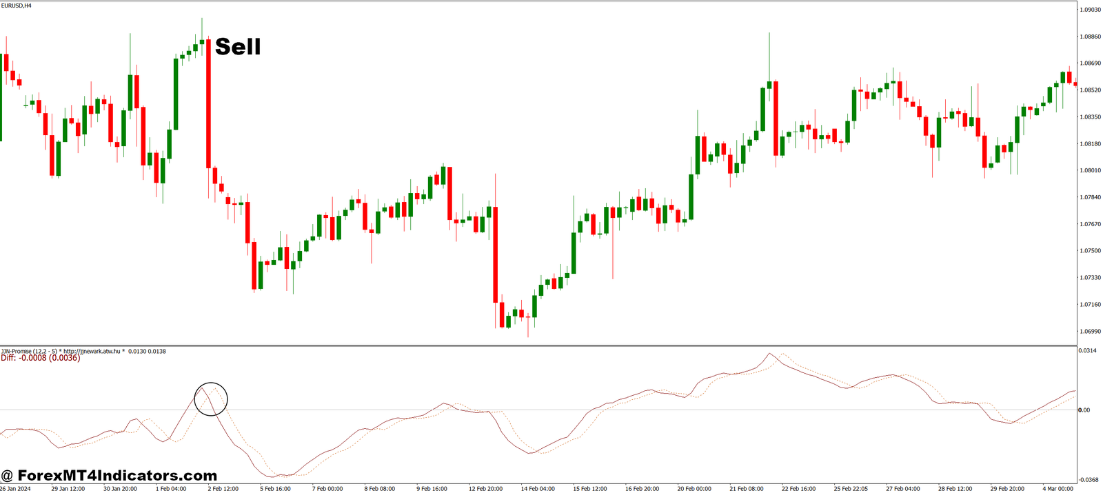 JJN Promise MT4 Indicator 3 How to Trade with JJN Promise MT4 Indicator - Sell Entry