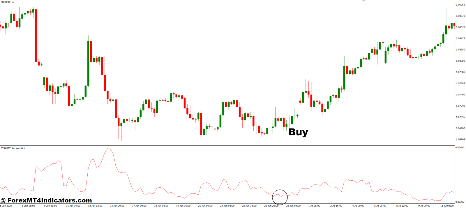 Kaufman Volatility MT4 Indicator 2 How to Trade with Kaufman Volatility MT4 Indicator - Buy Entry