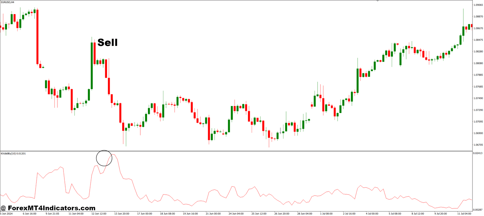 Kaufman Volatility MT4 Indicator 3 How to Trade with Kaufman Volatility MT4 Indicator - Sell Entry