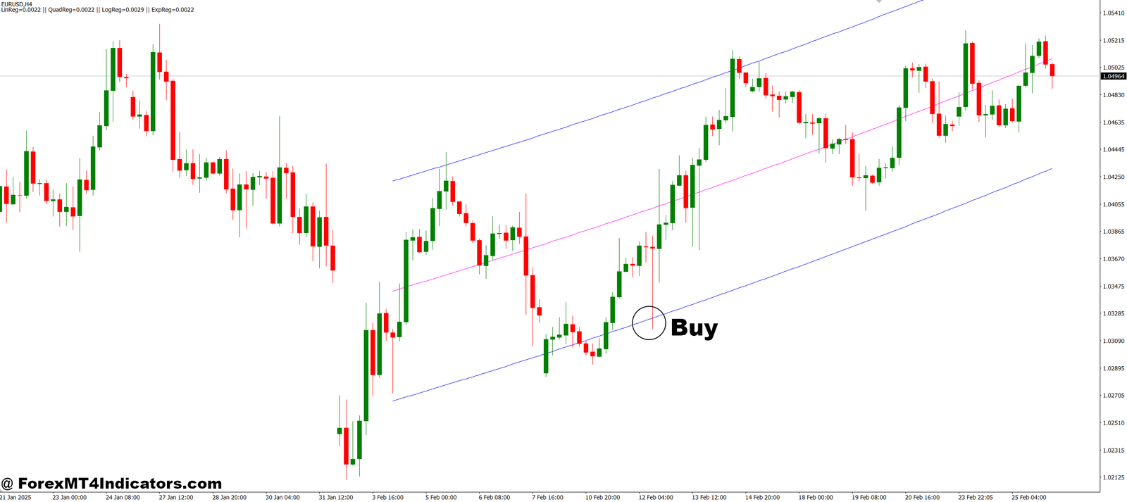 Regression Analysis MT4 Indicator 2 How to Trade with Regression Analysis MT4 Indicator - Buy Entry