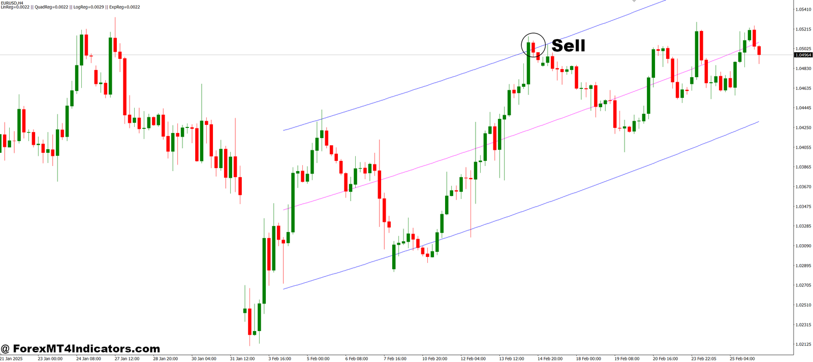 Regression Analysis MT4 Indicator 3 How to Trade with Regression Analysis MT4 Indicator - Sell Entry