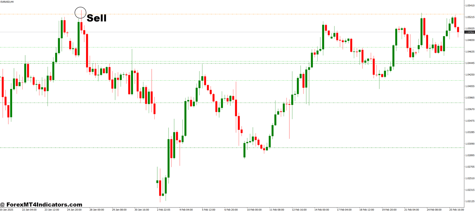 ZMFX All Pivot Levels MT4 Indicator 3 How to Trade with ZMFX All Pivot Levels MT4 Indicator - Sell Entry