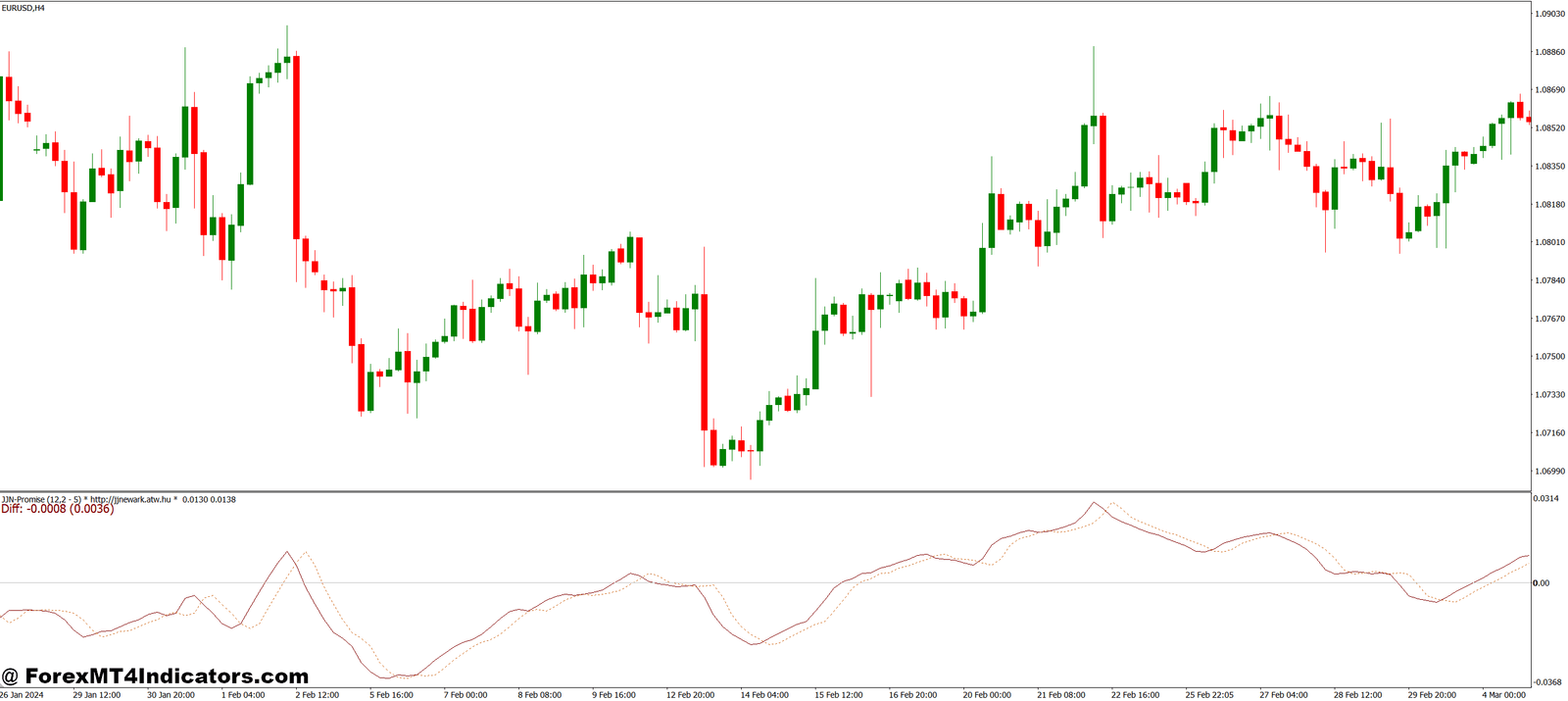 JJN Promise MT4 Indicator 1 Perfect for Multiple Market Conditions