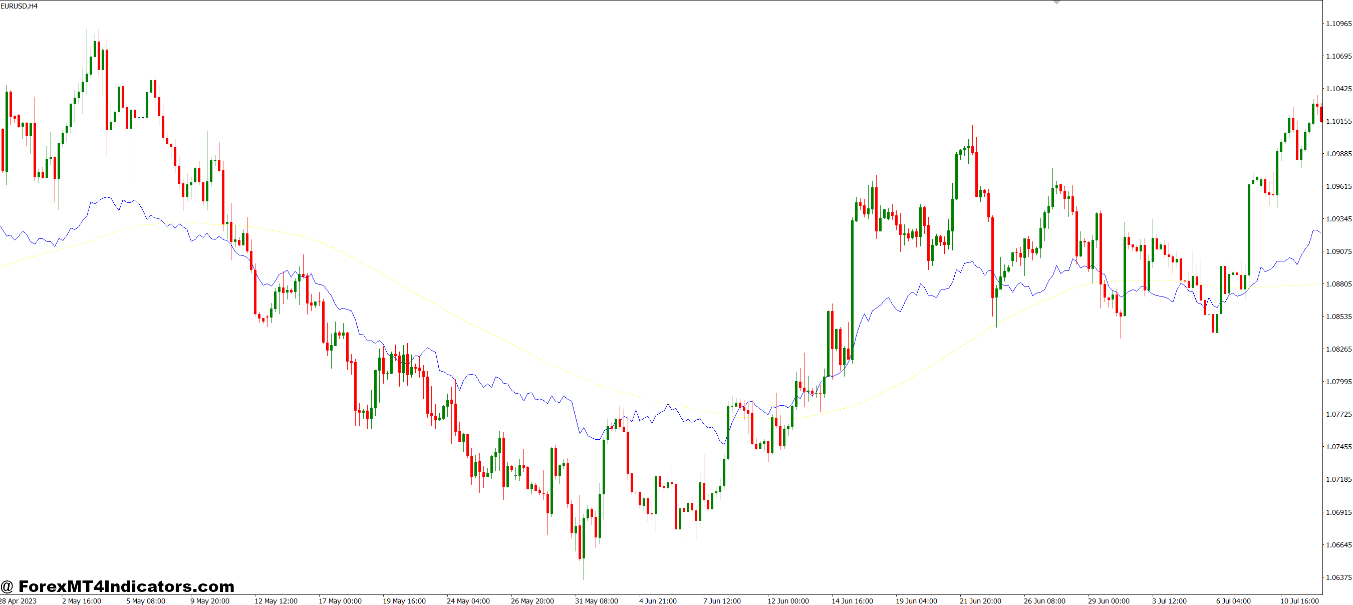 Fibo Moving Average MT4 Indicator 1 Practical Use in Trading Strategies