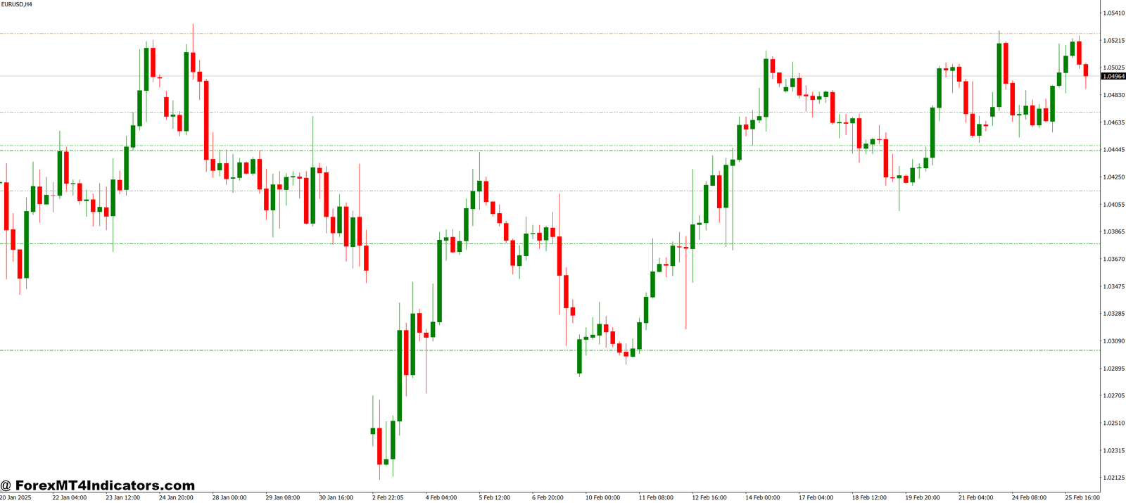 ZMFX All Pivot Levels MT4 Indicator 1 Why It Stands Out from Other Indicators