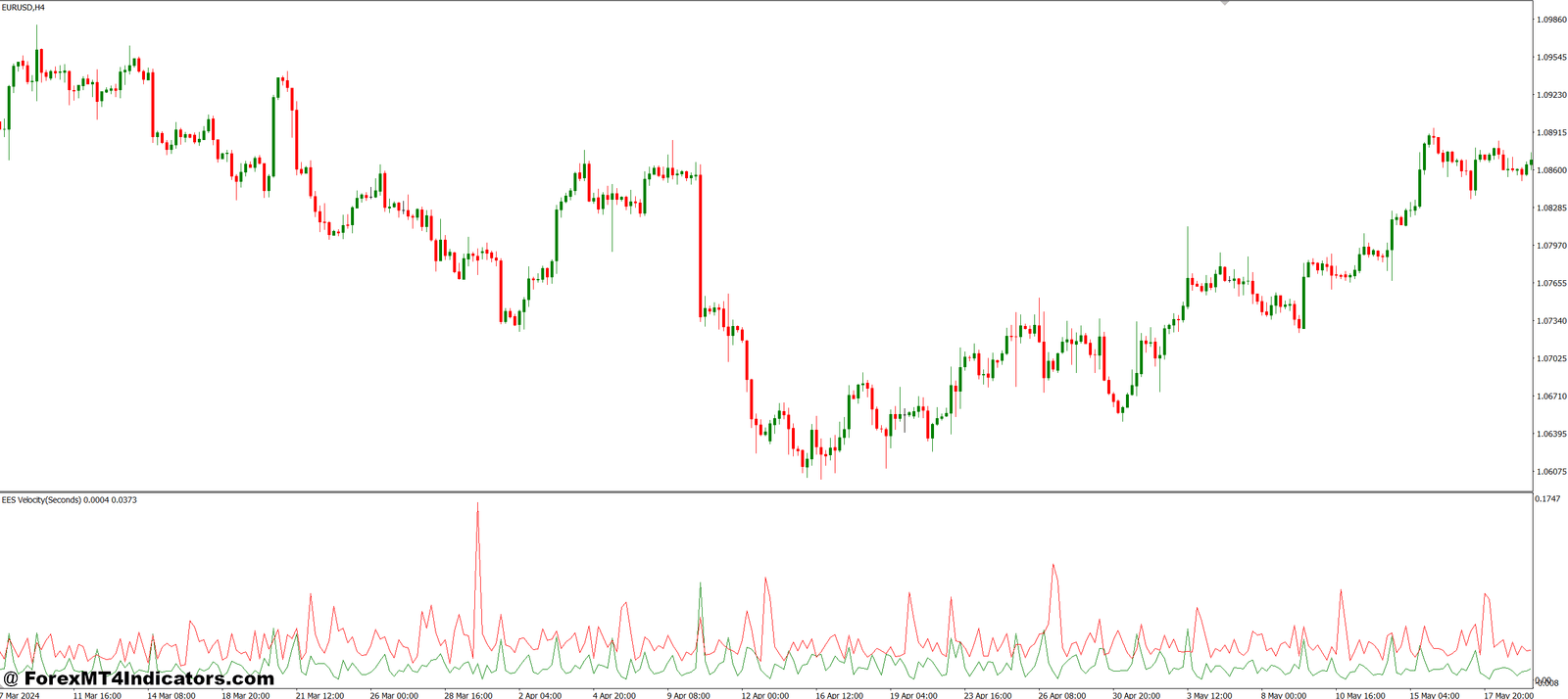 EES Velocity MT4 Indicator 1 Why Traders Use It