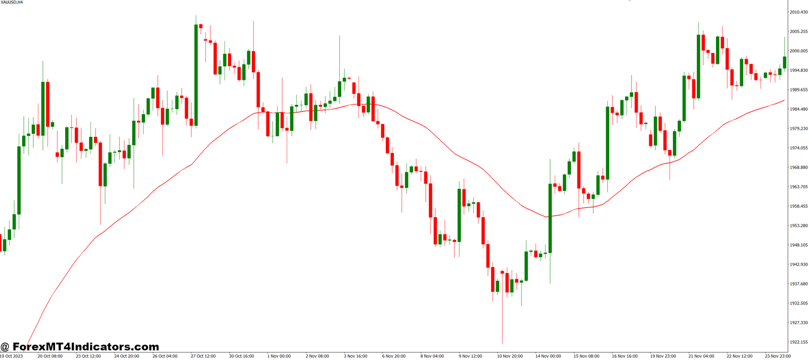 Ma Env 02B MT4 Indicator 1 Best Ways to Use It in Trading