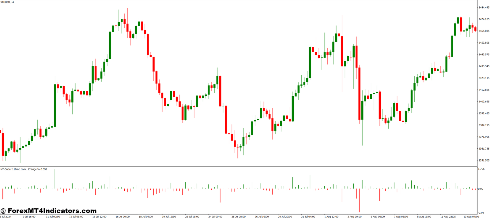 Change Percentage MT4 Indicator 1 Enhancing Trading Decisions