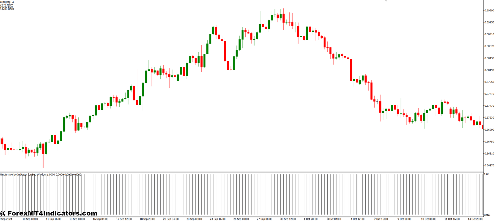 Minute Overlay for Sub Window MT4 Indicator 1 How It Improves Trading Decisions