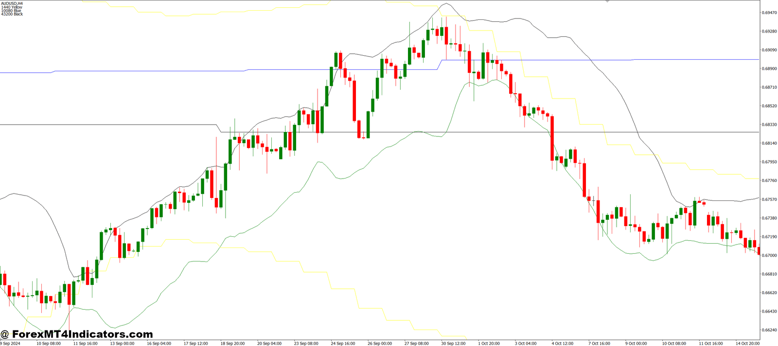BB Support Up MT4 Indicator 1 How Traders Can Use It Effectively