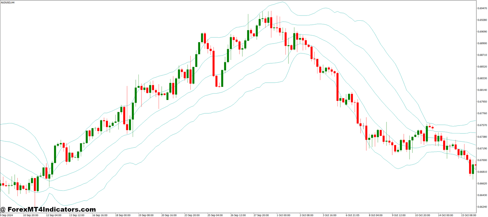 Support and Resistance Levels MT4 Indicator 1 How the Indicator Improves Trading Decisions