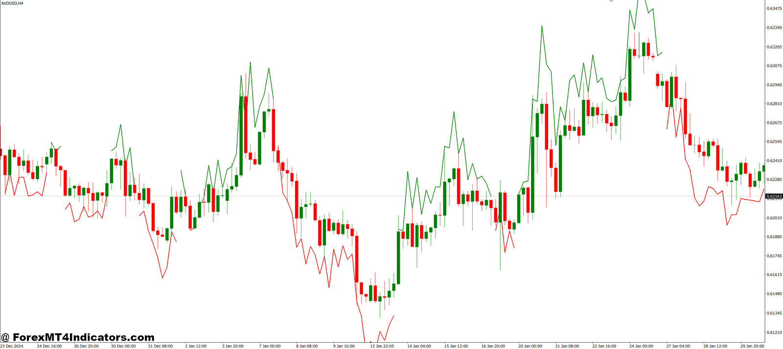 Wavy Dash MT4 Indicator 1 How the Wavy Dash MT4 Indicator Helps Traders